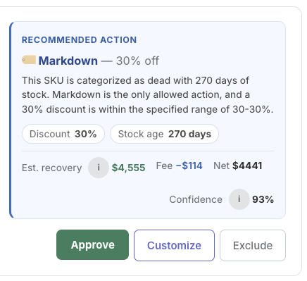 Recommended recovery action: Markdown 30% off with approve, customize and exclude options